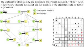 The total number of fill-ins is 12 and the sparsity preservation index is RS = 45/33 = 1.363.
Figures below illustrate the second and last iteration of the algorithm. Note no further
improvement.
 