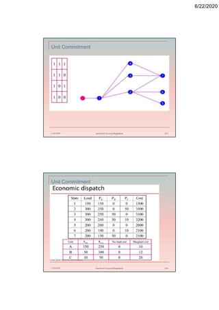6/22/2020
Unit Commitment
6/22/2020 Stamford University Bangladesh 213
Unit Commitment
6/22/2020 Stamford University Bangladesh 214
 