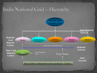 Regional
Load
Dispatch
Centers
Eastern
National Load
Dispatch Centre
North Eastern Northern Western Southern
States
Central Sector Generation Units
Power Traders
State
Network
Regional
Network
Inter-Regional
Network
State Utilities /Independent power producers / Captive
State Load
Dispatch
Centers
State Generation
Units
 