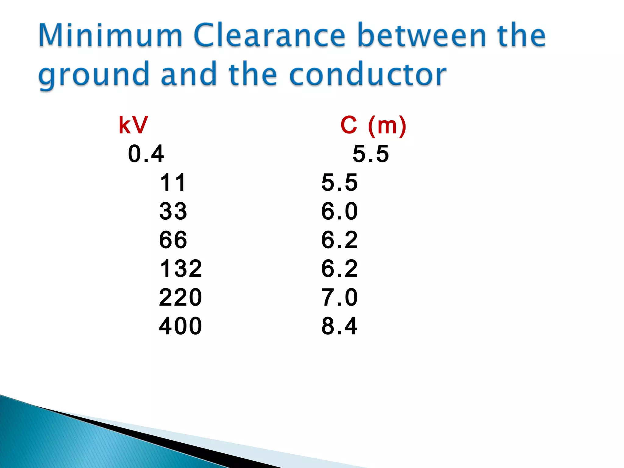 kV C (m)
0.4 5.5
11 5.5
33 6.0
66 6.2
132 6.2
220 7.0
400 8.4
 