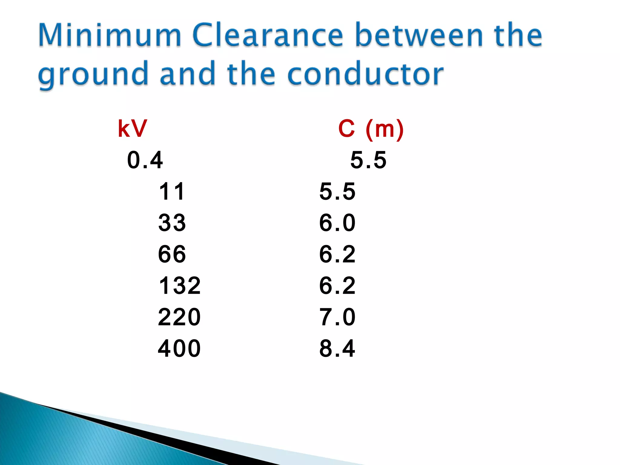 kV C (m)
0.4 5.5
11 5.5
33 6.0
66 6.2
132 6.2
220 7.0
400 8.4
 