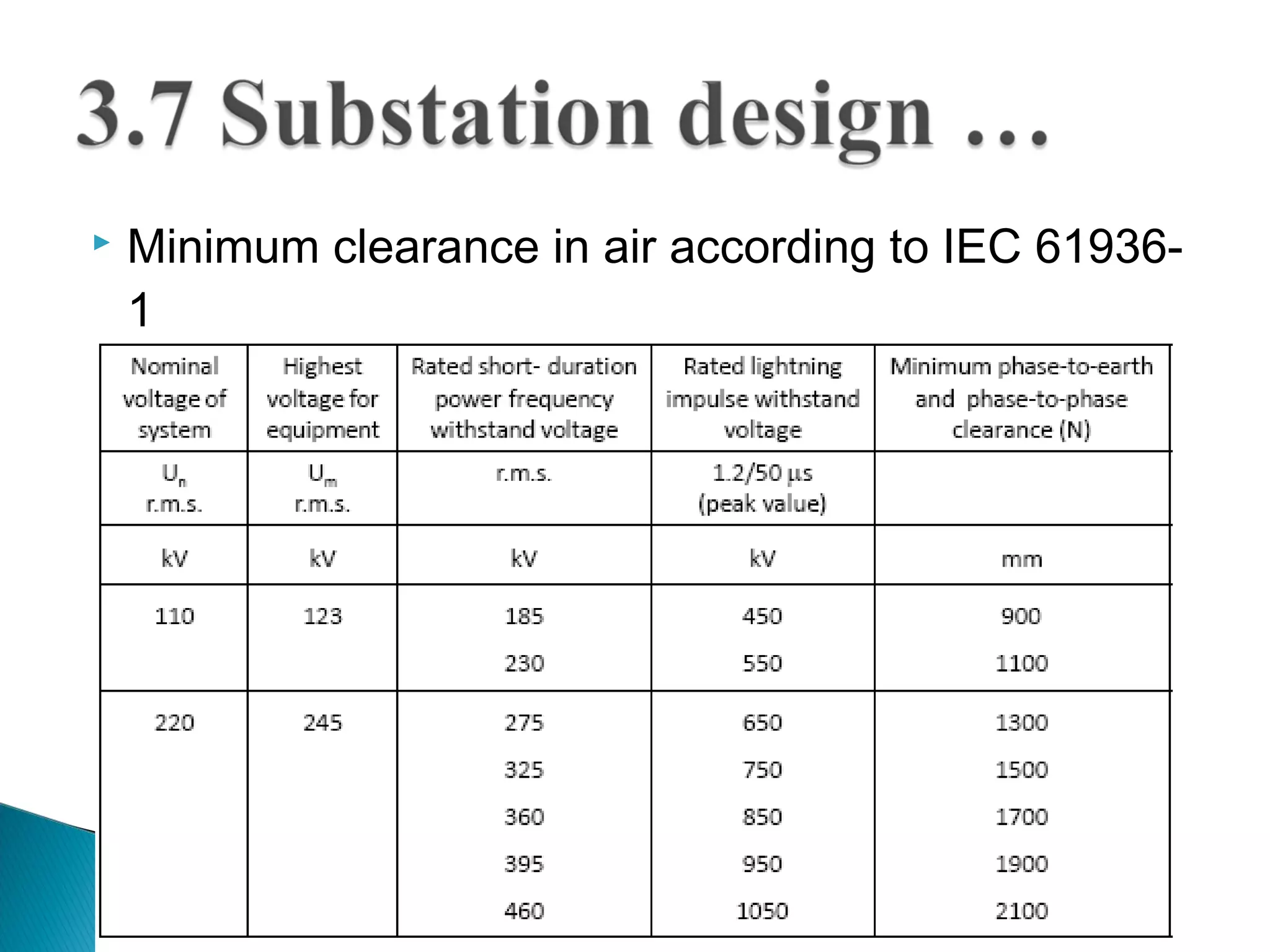  Minimum clearance in air according to IEC 61936-
1
 