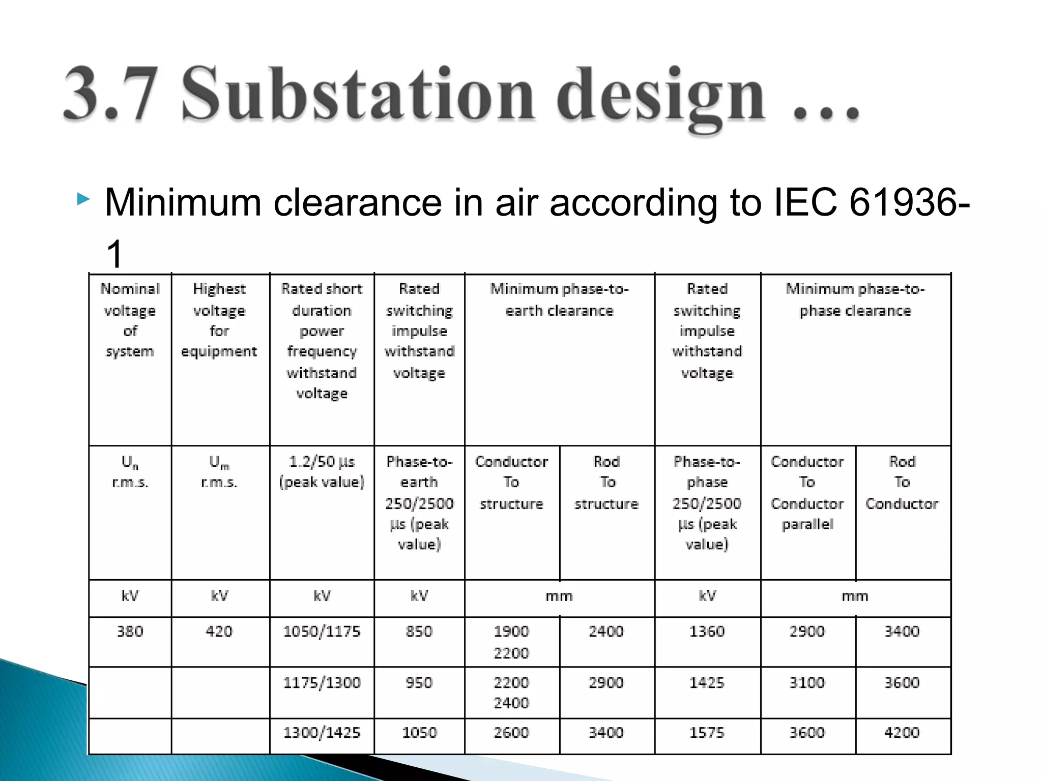  Minimum clearance in air according to IEC 61936-
1
 