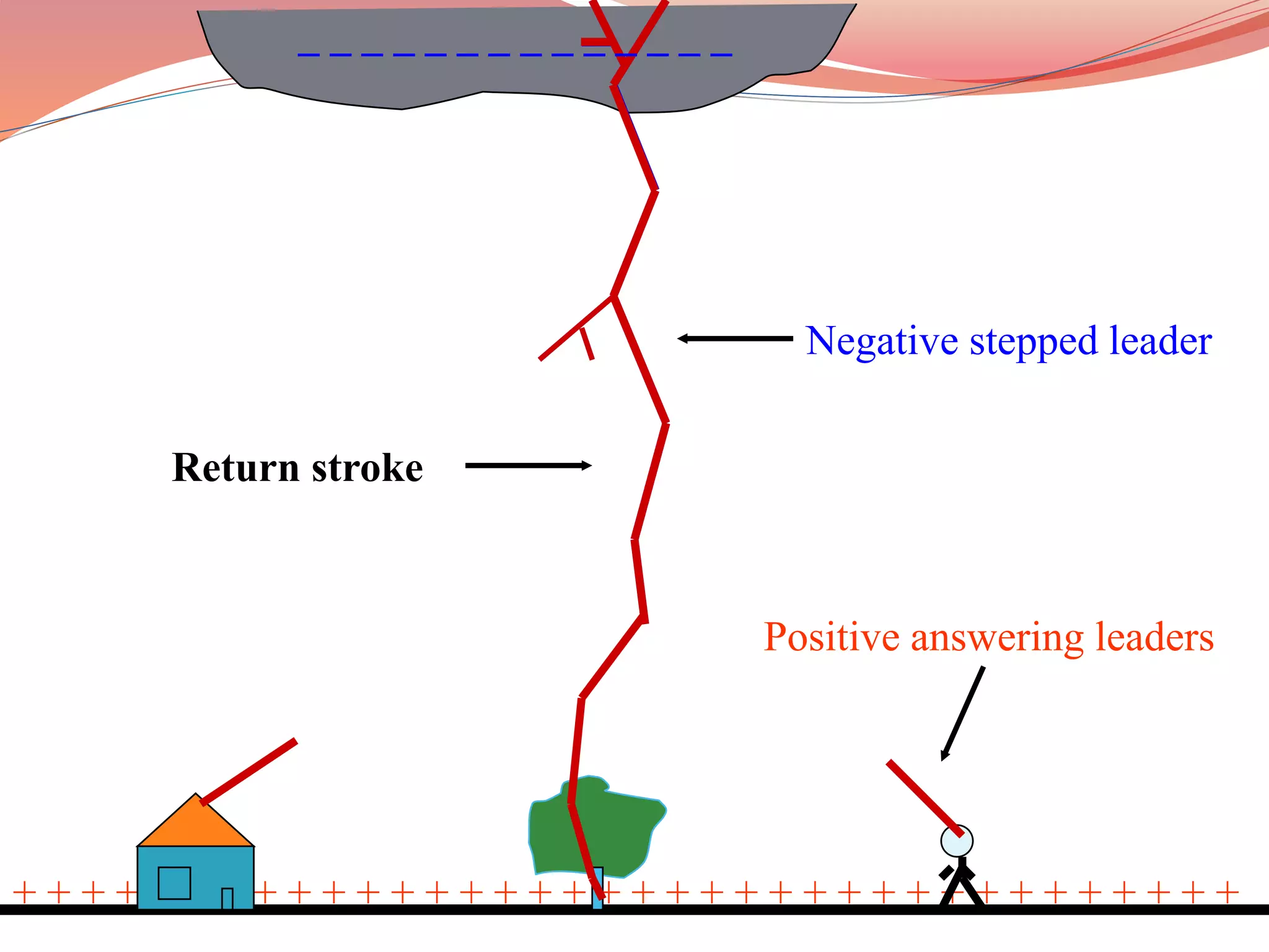 Negative stepped leader 
Positive answering leaders 
_ _ _ _ _ _ _ _ _ _ _ _ _ _ 
Return stroke 
+ + + + + + + + + + + + + + + + + + + + + + + + + + + + + + + + + + + + 
 