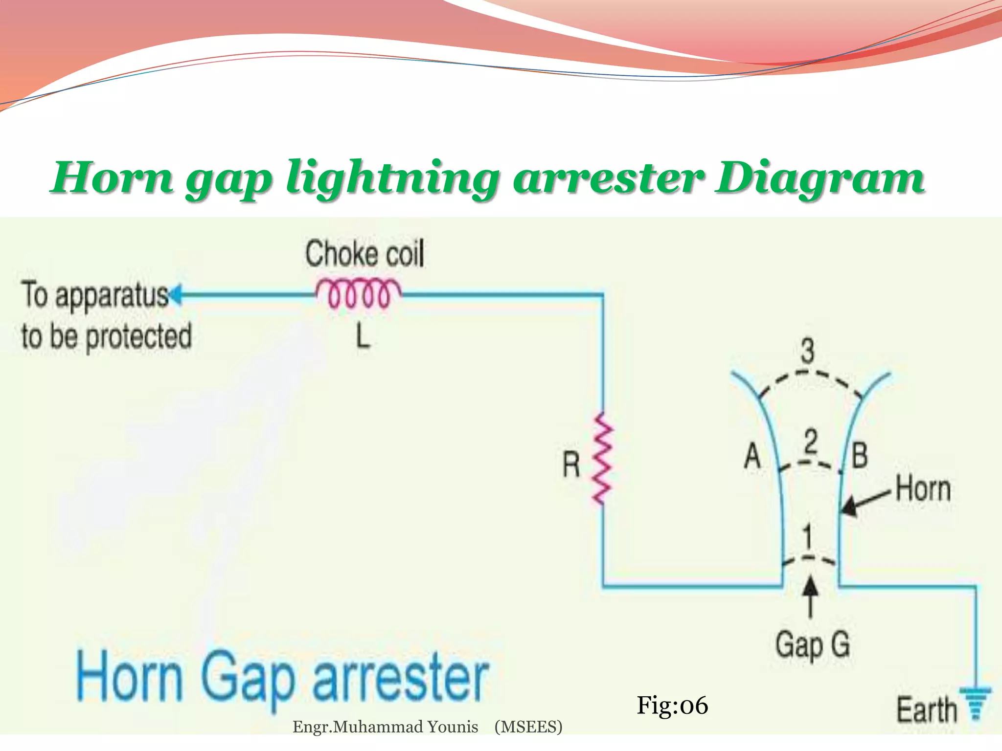 Horn gap lightning arrester Diagram 
Fig:06 
Engr.Muhammad Younis (MSEES) 
 