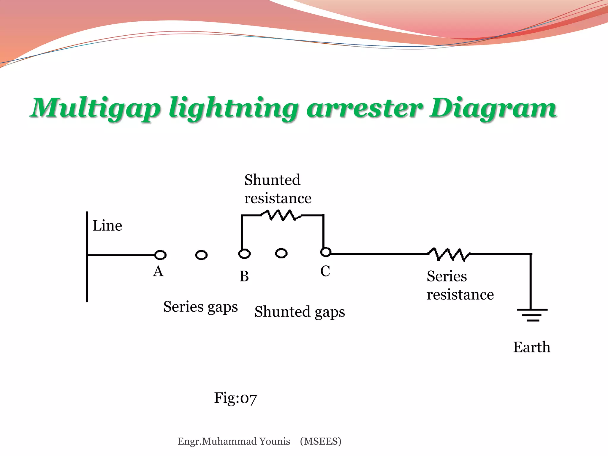 Multigap lightning arrester Diagram 
Line 
A 
Shunted 
resistance 
Series gaps Shunted gaps 
Series 
resistance 
Earth 
B C 
Fig:07 
Engr.Muhammad Younis (MSEES) 
 