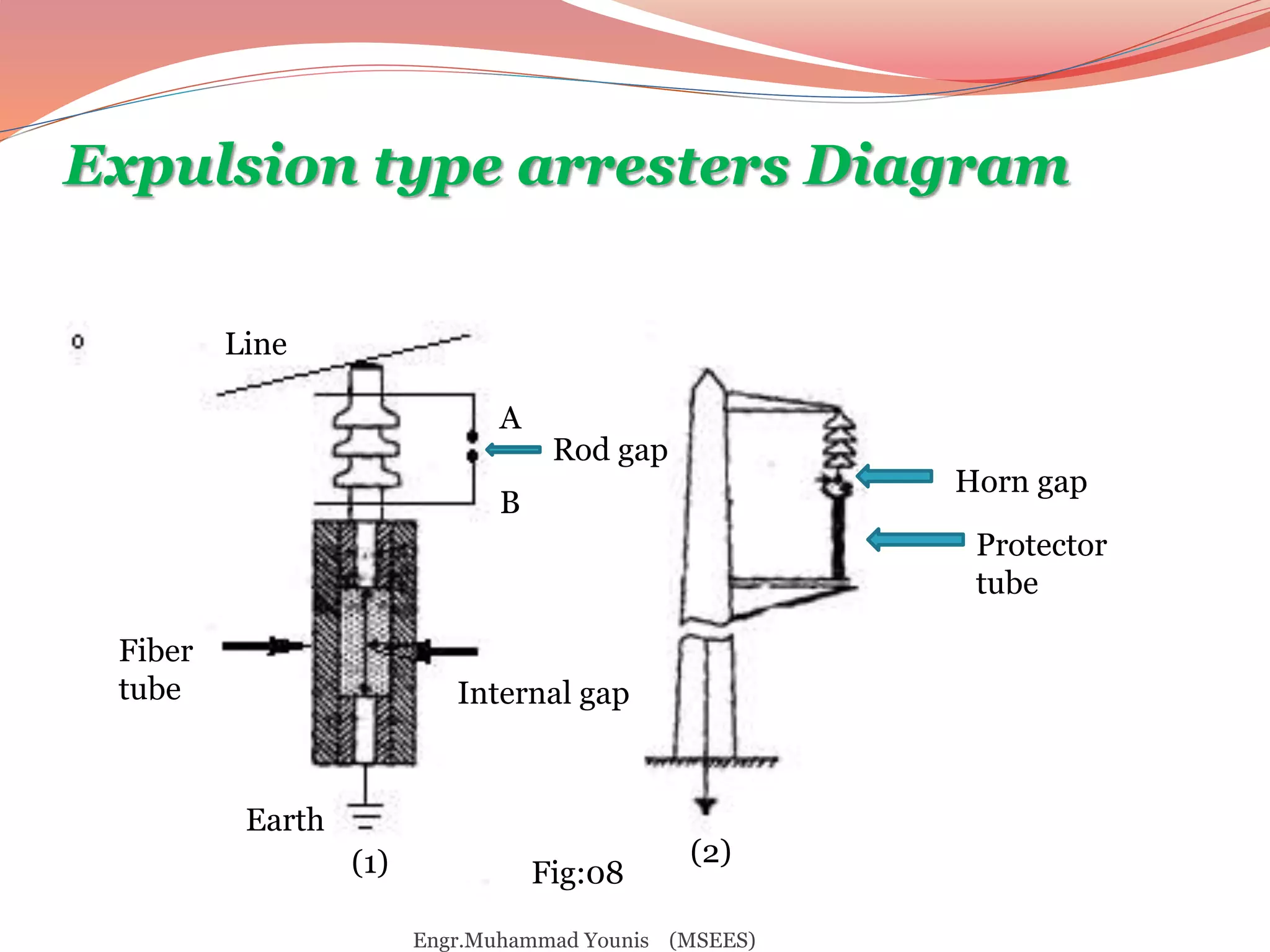 Expulsion type arresters Diagram 
Fig:08 
Line 
A 
B 
Rod gap 
Internal gap 
Fiber 
tube 
Earth 
(1) (2) 
Horn gap 
Protector 
tube 
Engr.Muhammad Younis (MSEES) 
 