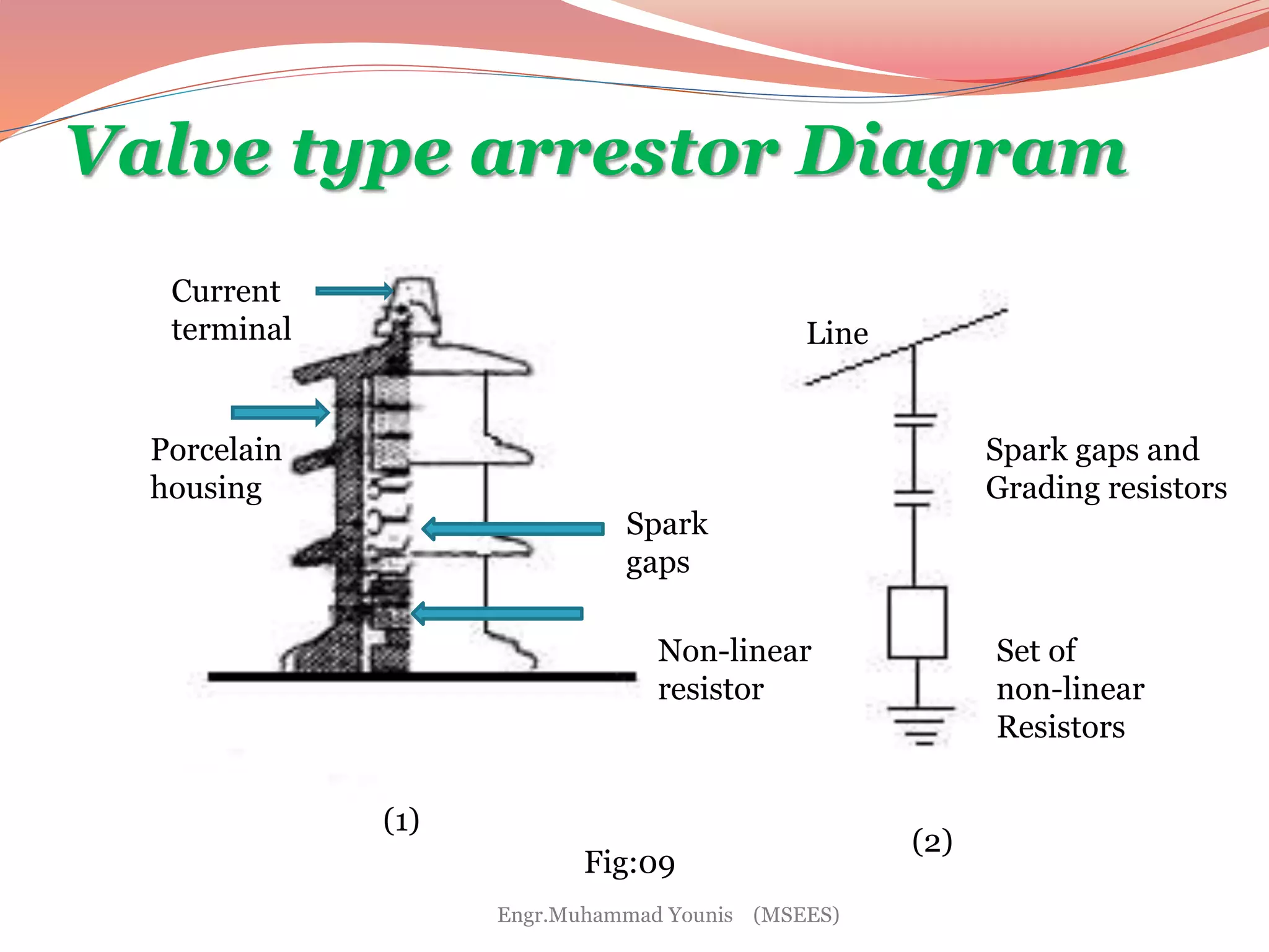 Valve type arrestor Diagram 
Line 
Spark gaps and 
Grading resistors 
Set of 
non-linear 
Resistors 
(1) 
(2) 
Fig:09 
Current 
terminal 
Porcelain 
housing 
Spark 
gaps 
Non-linear 
resistor 
Engr.Muhammad Younis (MSEES) 
 