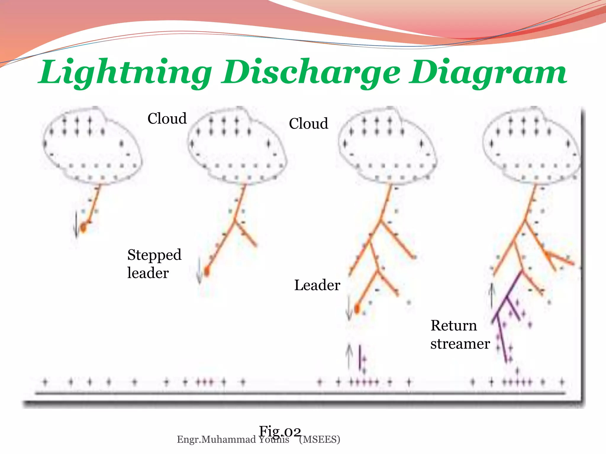 Lightning Discharge Diagram 
Cloud Cloud 
Fig.02 
Return 
streamer 
Leader 
Stepped 
leader 
Engr.Muhammad Younis (MSEES) 
 