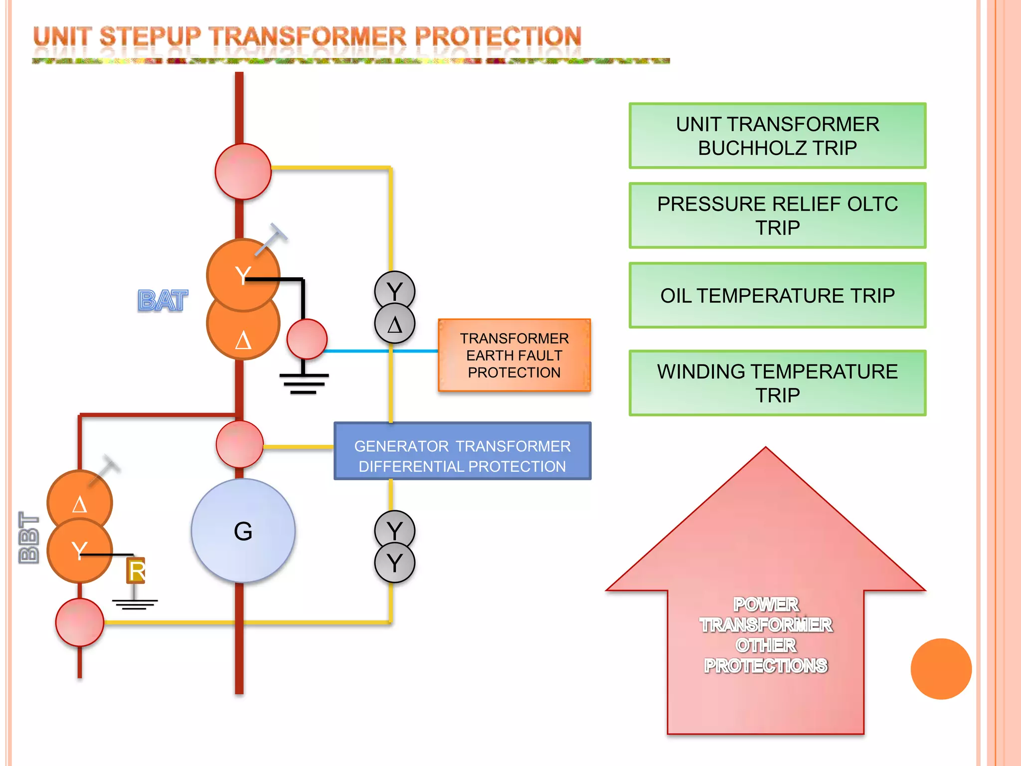 UNIT STEPUP TRANSFORMER PROTECTIONUNIT TRANSFORMER BUCHHOLZ TRIPPRESSURE RELIEF OLTC TRIPYOIL TEMPERATURE TRIPYBAT∆∆TRANSFORMER EARTH FAULT PROTECTIONWINDING TEMPERATURE TRIPGENERATORTRANSFORMER DIFFERENTIAL PROTECTIONPOWER TRANSFORMER OTHER PROTECTIONS∆GYBBTYYR