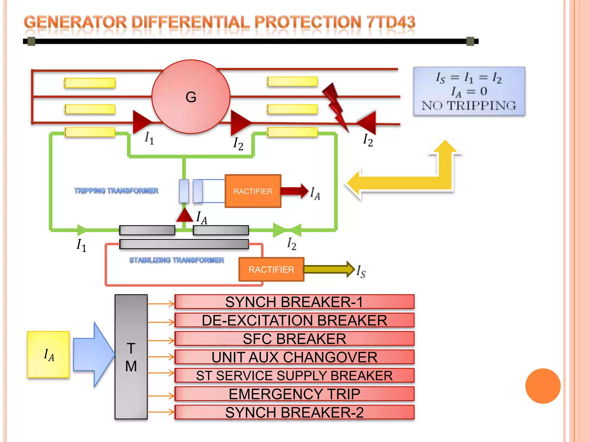 GENERATOR DIFFERENTIAL PROTECTION 7TD43GIS=I1=I2IA=0NO TRIPPING I1 RACTIFIERIA TRIPPING TRANSFORMERRACTIFIERIS I2 STABILIZING TRANSFORMERTMSYNCH BREAKER-1DE-EXCITATION BREAKERSFC BREAKERUNIT AUX CHANGOVERST SERVICE SUPPLY BREAKEREMERGENCY TRIPSYNCH BREAKER-2