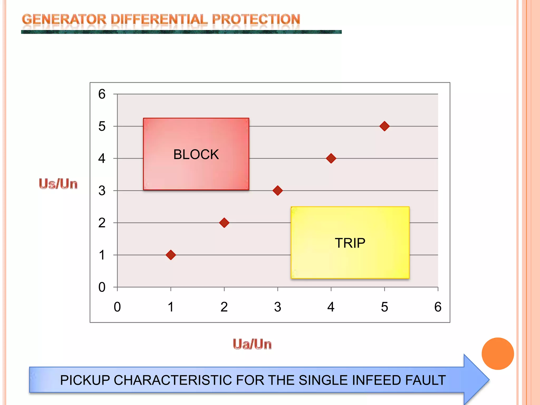 GENERATOR DIFFERENTIAL PROTECTIONBLOCKUs/UnTRIPUa/UnPICKUP CHARACTERISTIC FOR THE SINGLE INFEED FAULT