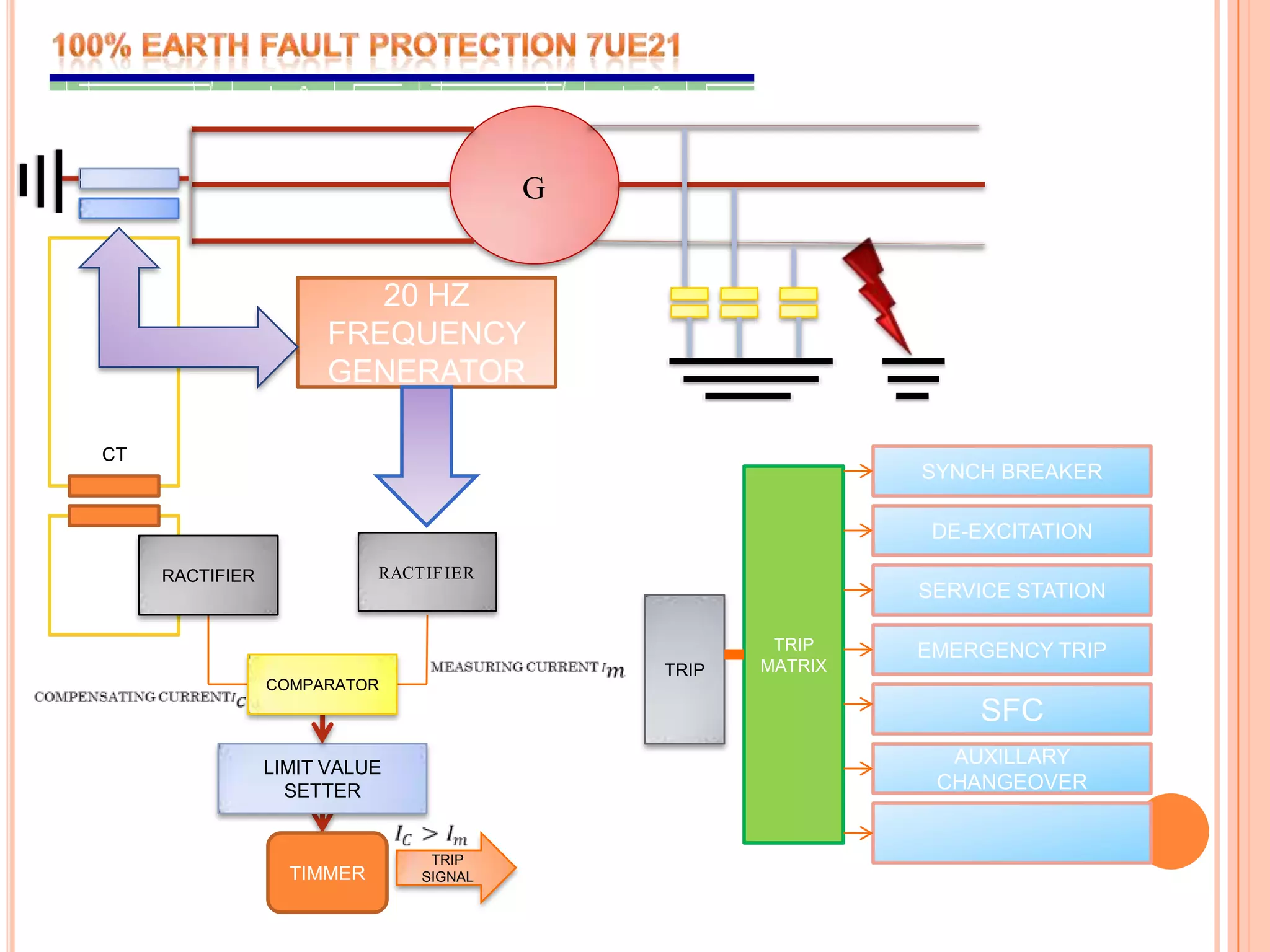 100% EARTH FAULT PROTECTION 7ue21 20 HZ FREQUENCY GENERATORCTSYNCH BREAKERTRIP MATRIXDE-EXCITATIONRACTIFIERSERVICE STATIONTRIPEMERGENCY TRIPMEASURING CURRENT Im COMPARATORCOMPENSATING CURRENTIc SFCLIMIT VALUE SETTERAUXILLARY CHANGEOVERIC>Im TIMMERTRIP SIGNAL