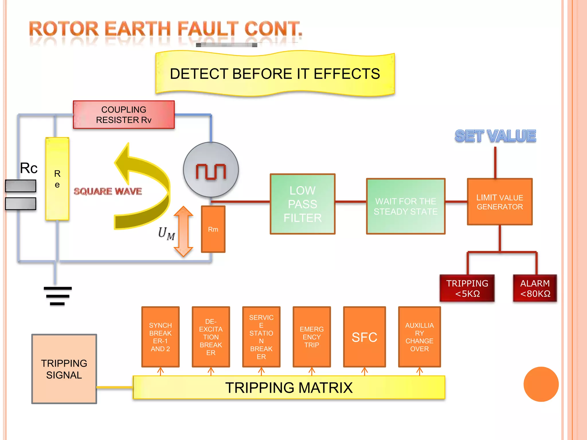 ROTOR EARTH FAULT CONT.DETECT BEFORE IT EFFECTSCOUPLING RESISTER RvSET VALUEReRcLOW PASS FILTERWAIT FOR THE STEADY STATELIMIT VALUE GENERATORSQUARE WAVERmUM ALARM<80KΩTRIPPING<5KΩSYNCH BREAKER-1 AND 2DE-EXCITATION BREAKERSERVICE STATION BREAKEREMERGENCY TRIPSFCAUXILLIARY CHANGEOVERTRIPPING SIGNALTRIPPING MATRIX