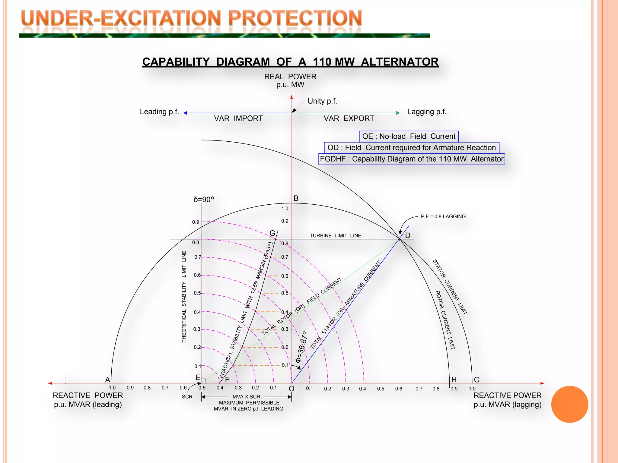 UNDER-EXCITATION PROTECTION