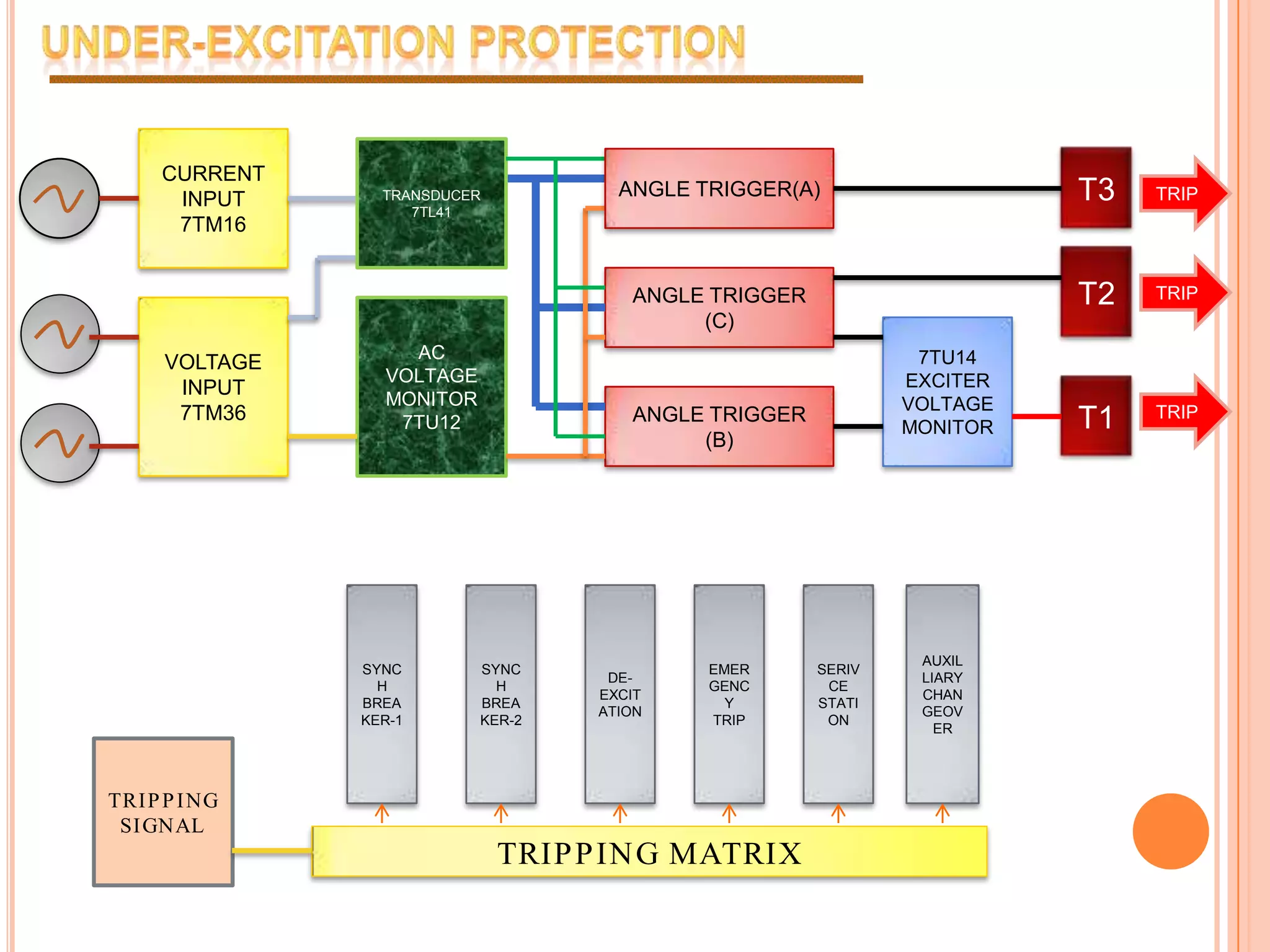UNDER-EXCITATION PROTECTIONCURRENT INPUT 7TM16TRANSDUCER 7TL41T3ANGLE TRIGGER(A)TRIPT2TRIPANGLE TRIGGER (C)VOLTAGE INPUT 7TM36AC VOLTAGE MONITOR 7TU127TU14 EXCITER VOLTAGE MONITORT1TRIPANGLE TRIGGER (B)SYNCH BREAKER-1SYNCH BREAKER-2DE-EXCITATIONEMERGENCY TRIPSERIVCE STATIONAUXILLIARY CHANGEOVER