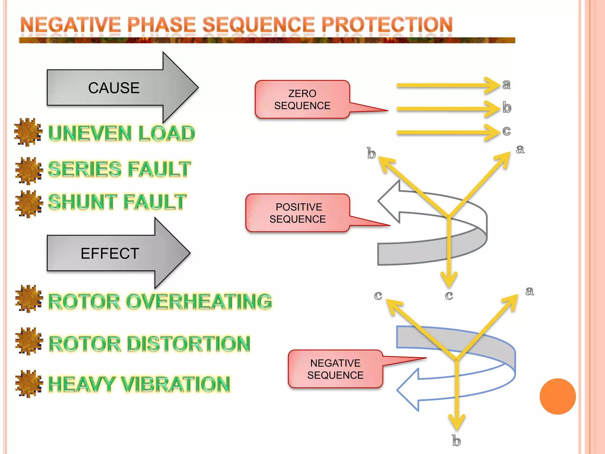 NEGATIVE PHASE SEQUENCE PROTECTIONCAUSEaZERO SEQUENCEbcUNEVEN LOADSERIES FAULTSHUNT FAULT POSITIVE SEQUENCEEFFECTROTOR OVERHEATINGROTOR DISTORTIONNEGATIVE SEQUENCEHEAVY VIBRATION