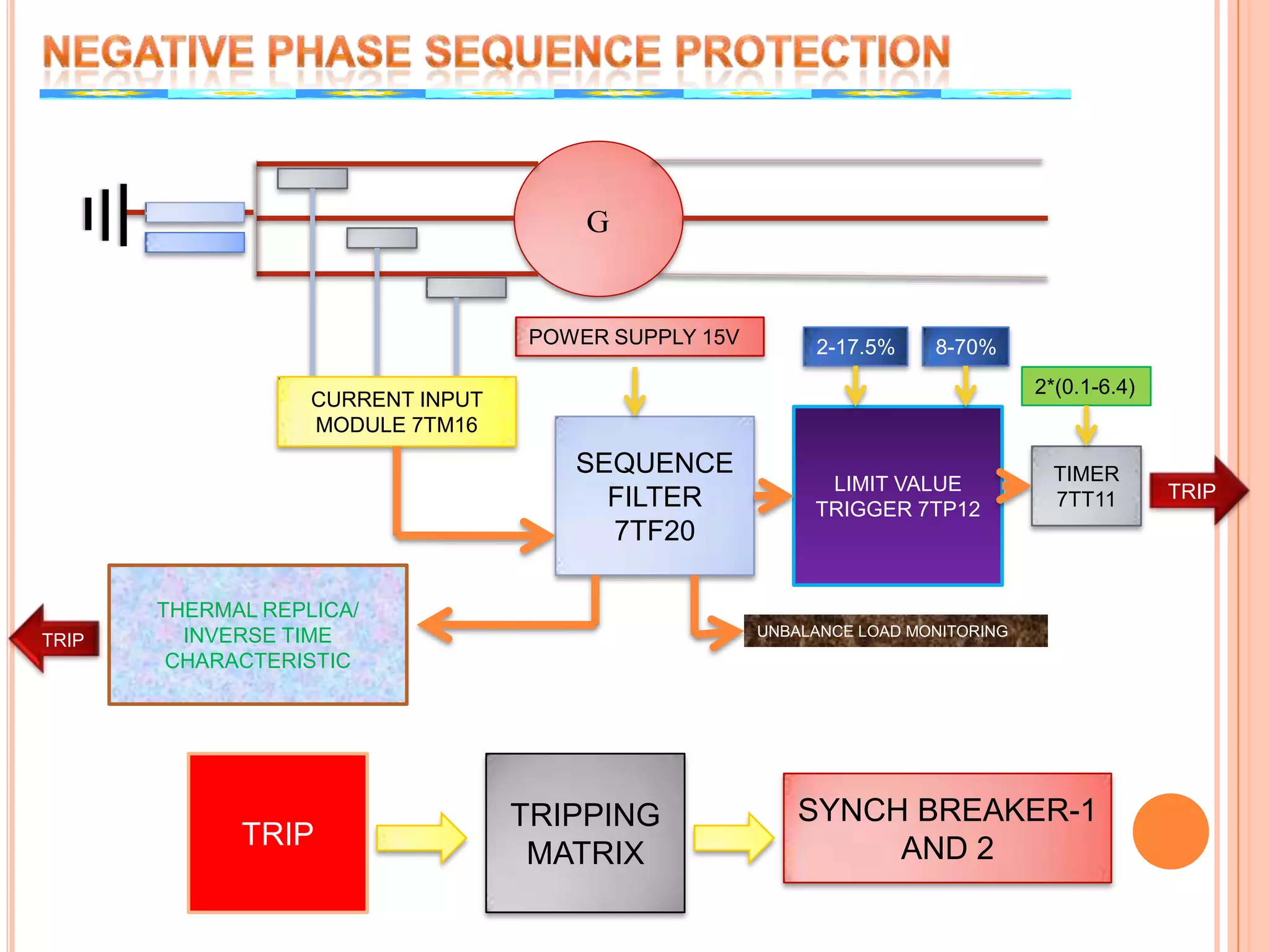 NEGATIVE PHASE SEQUENCE PROTECTIONPOWER SUPPLY 15V2-17.5%8-70%2*(0.1-6.4)CURRENT INPUT MODULE 7TM16LIMIT VALUE TRIGGER 7TP12SEQUENCE FILTER 7TF20TIMER 7TT11TRIPTHERMAL REPLICA/ INVERSE TIME CHARACTERISTICTRIPUNBALANCE LOAD MONITORINGTRIPTRIPPING MATRIXSYNCH BREAKER-1 AND 2