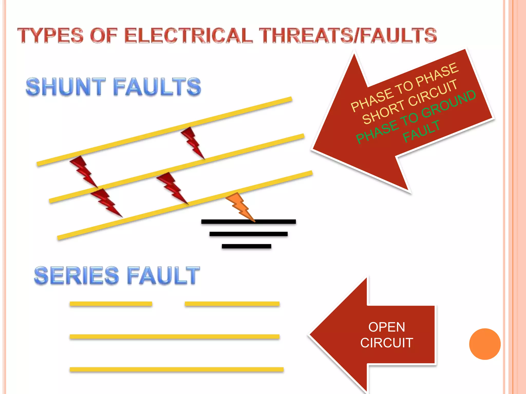 TYPES OF ELECTRICAL THREATS/FAULTSPHASE TO PHASE SHORT CIRCUITPHASE TO GROUND FAULTSHUNT FAULTSSERIES FAULTOPEN CIRCUIT