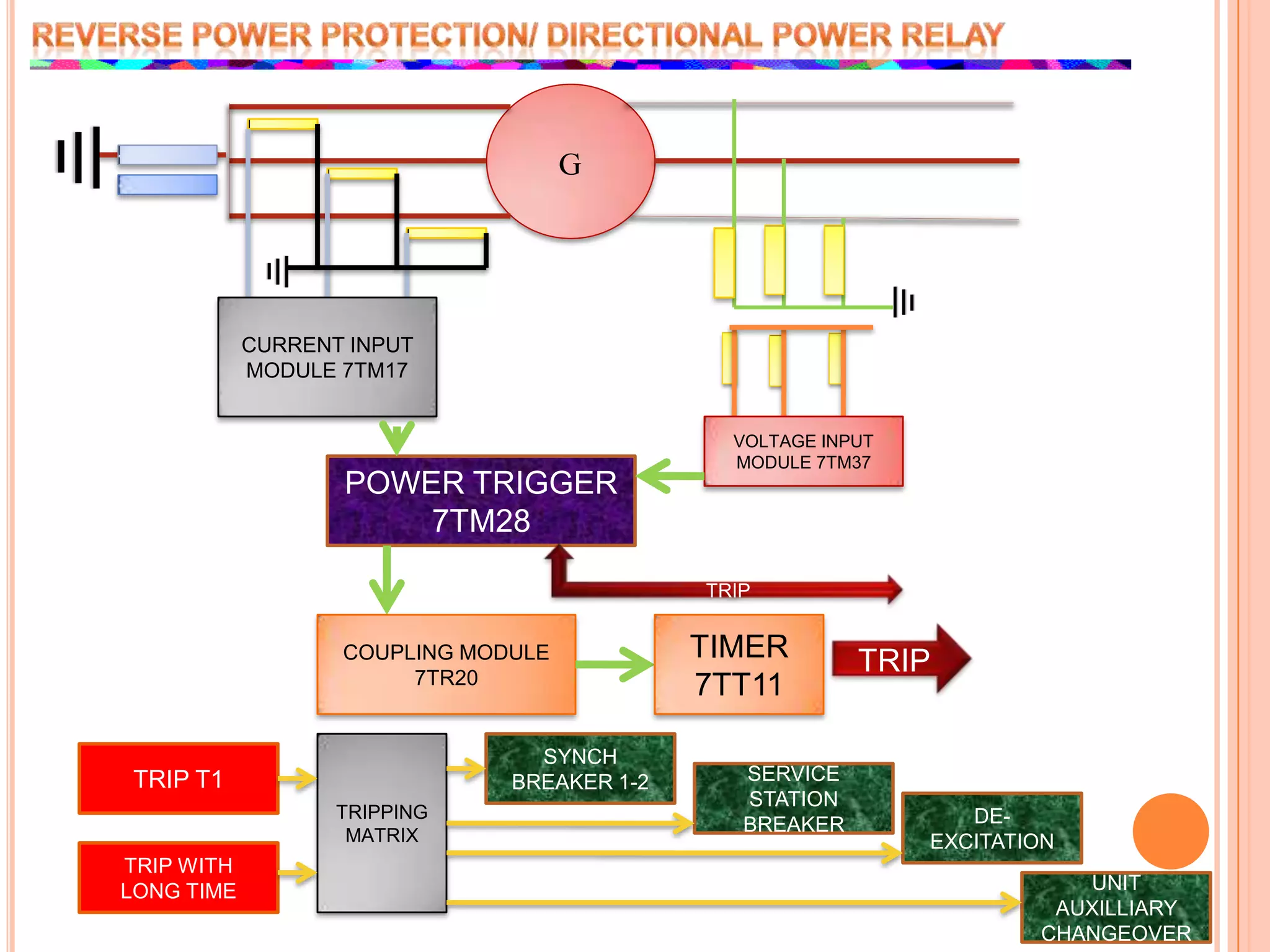 REVERSE POWER PROTECTION/ DIRECTIONAL POWER RELAYCURRENT INPUT MODULE 7TM17VOLTAGE INPUT MODULE 7TM37POWER TRIGGER 7TM28TRIPCOUPLING MODULE 7TR20TIMER 7TT11TRIPTRIPPING MATRIXSYNCH BREAKER 1-2TRIP T1SERVICE STATION BREAKERDE-EXCITATIONTRIP WITH LONG TIMEUNIT AUXILLIARY CHANGEOVER
