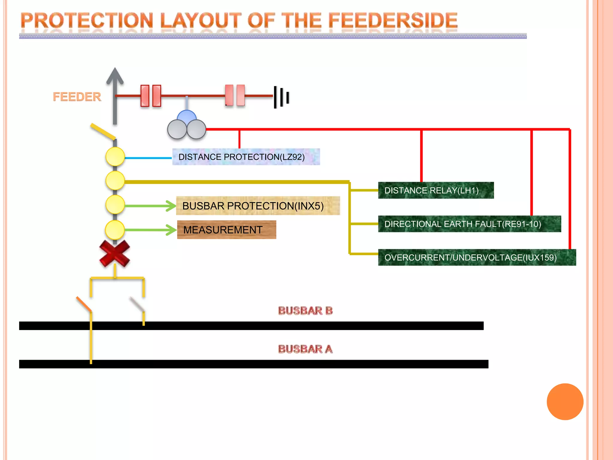 PROTECTION LAYOUT OF THE FEEDERSIDEFEEDERDISTANCE PROTECTION(LZ92)DISTANCE RELAY(LH1)BUSBAR PROTECTION(INX5)DIRECTIONAL EARTH FAULT(RE91-10)MEASUREMENTOVERCURRENT/UNDERVOLTAGE(IUX159)BUSBAR BBUSBAR A