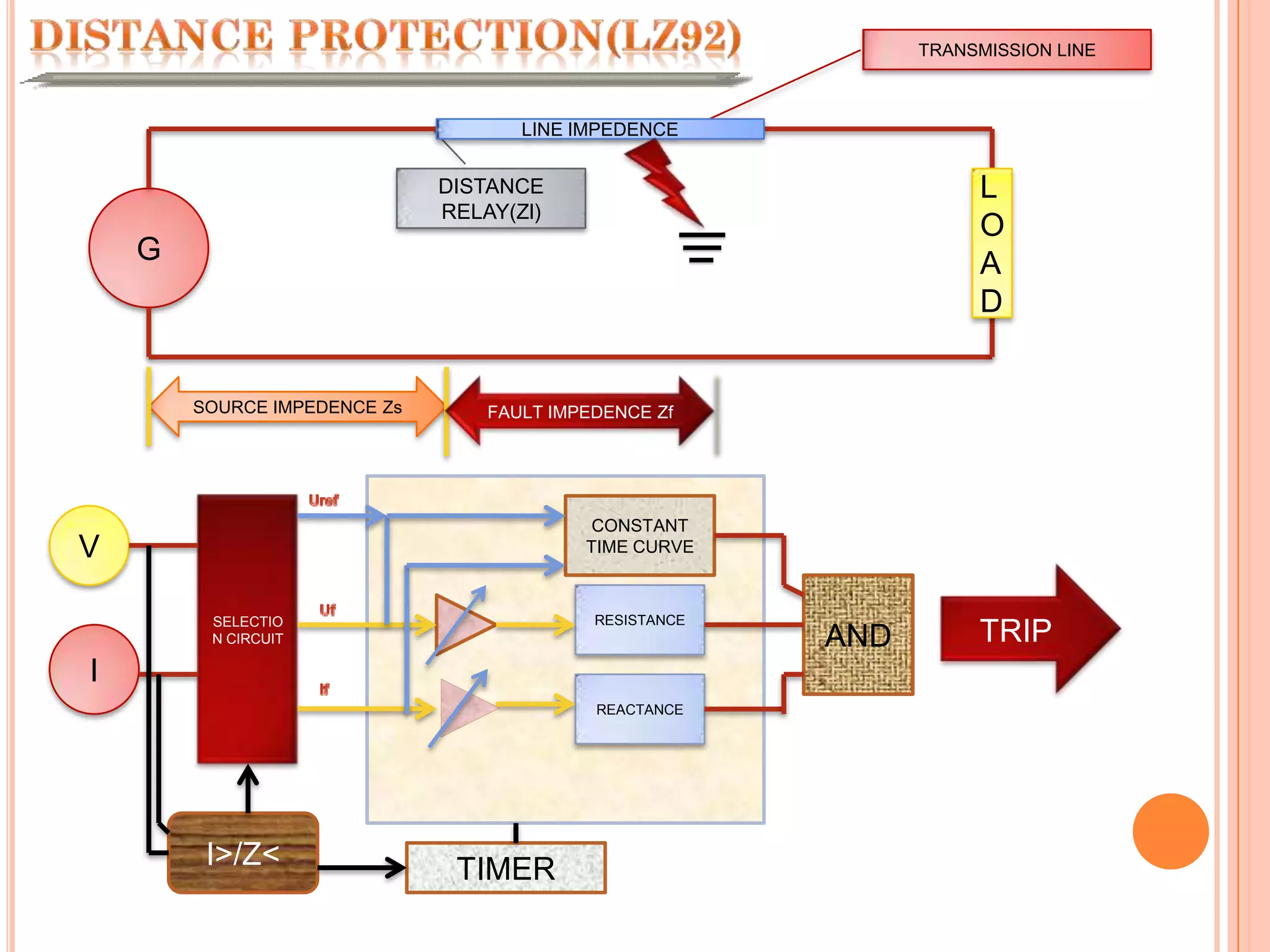 TRANSMISSION LINELINE IMPEDENCELOADDISTANCE RELAY(Zl)GSOURCE IMPEDENCE ZsFAULT IMPEDENCE ZfUrefSELECTION CIRCUITCONSTANT TIME CURVEVTRIPANDRESISTANCEUfIREACTANCEIfI>/Z<TIMER