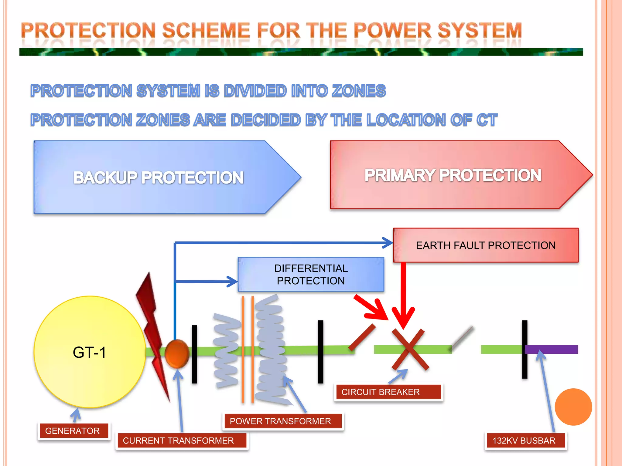 PROTECTION SCHEME FOR THE POWER SYSTEMPROTECTION SYSTEM IS DIVIDED INTO ZONESPROTECTION ZONES ARE DECIDED BY THE LOCATION OF CTPRIMARY PROTECTIONBACKUP PROTECTIONEARTH FAULT PROTECTIONDIFFERENTIAL PROTECTIONGT-1CIRCUIT BREAKERPOWER TRANSFORMERGENERATORCURRENT TRANSFORMER132KV BUSBAR