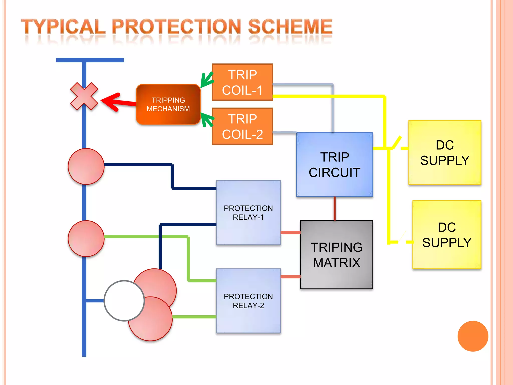TYPICAL PROTECTION SCHEMETRIP COIL-1	TRIPPING MECHANISMTRIP COIL-2DC SUPPLYTRIP CIRCUITPROTECTION RELAY-1DC SUPPLYTRIPING MATRIXPROTECTION RELAY-2