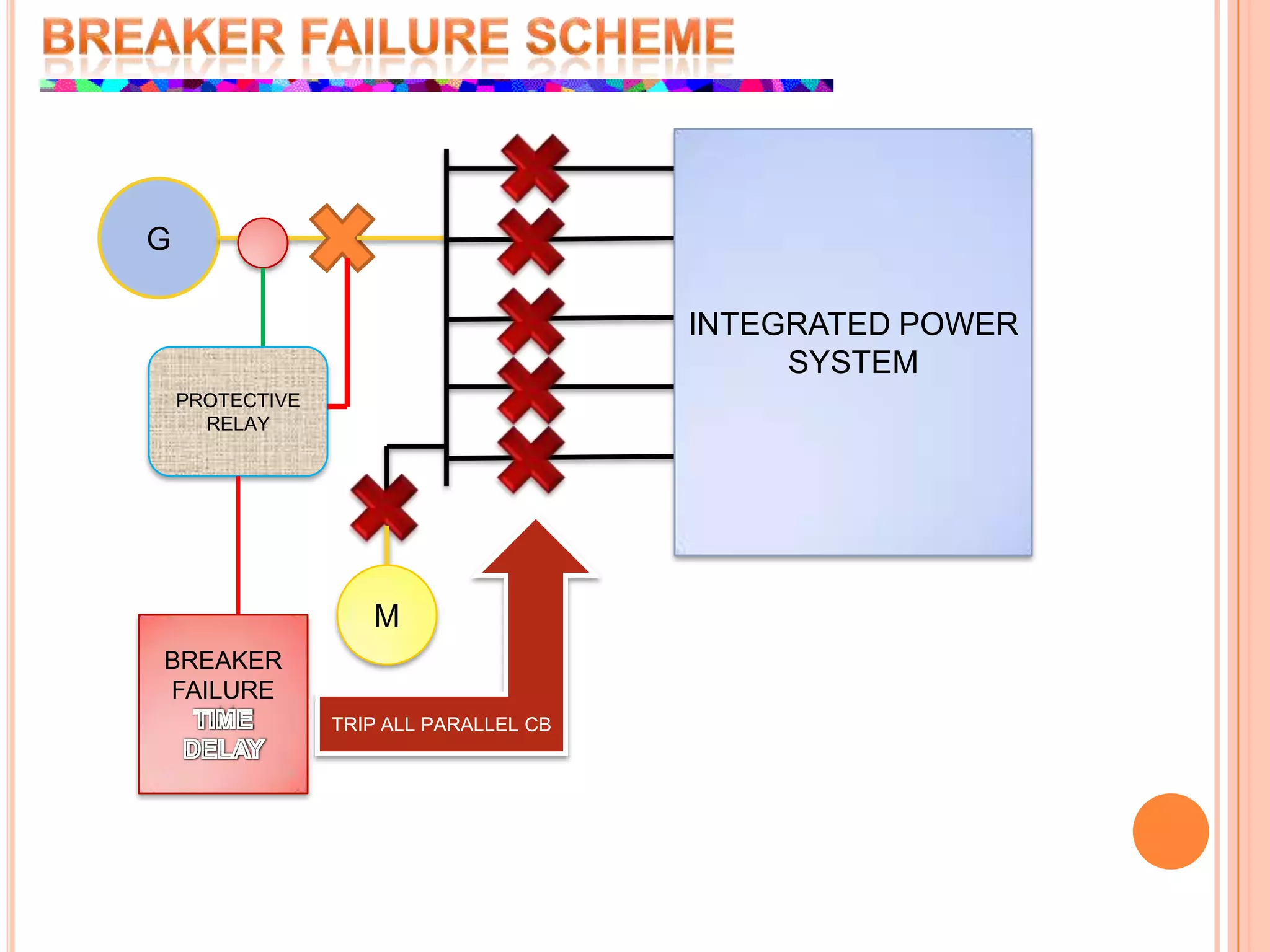 BREAKER FAILURE SCHEMEINTEGRATED POWER SYSTEMGPROTECTIVE RELAYTRIP ALL PARALLEL CBMBREAKER FAILURETIME DELAY 