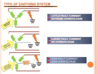 TYPE OF EARTHING SYSTEMLITTLE FAULT CURRENTEXTREME OVERVOLTAGEUNEARTHED NEUTRALLARGE FAULT CURRENTNO OVERVOLTAGEDIRECTLY EARTHEDLESS FAULT CURRENTLESS OVERVOLTAGEINDUCTOR/ TRANSFORMER GROUNDING