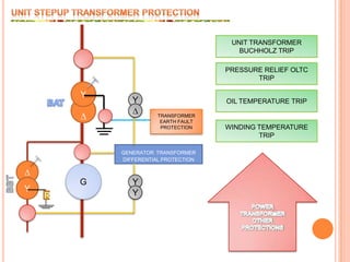 UNIT STEPUP TRANSFORMER PROTECTIONUNIT TRANSFORMER BUCHHOLZ TRIPPRESSURE RELIEF OLTC TRIPYOIL TEMPERATURE TRIPYBAT∆∆TRANSFORMER EARTH FAULT PROTECTIONWINDING TEMPERATURE TRIPGENERATORTRANSFORMER DIFFERENTIAL PROTECTIONPOWER TRANSFORMER OTHER PROTECTIONS∆GYBBTYYR