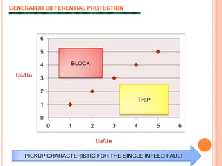 GENERATOR DIFFERENTIAL PROTECTIONBLOCKUs/UnTRIPUa/UnPICKUP CHARACTERISTIC FOR THE SINGLE INFEED FAULT