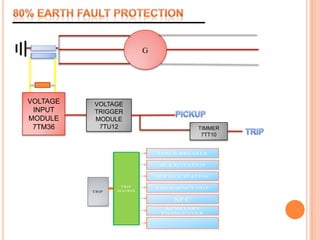 80% EARTH FAULT PROTECTIONVOLTAGE INPUT MODULE 7TM36VOLTAGE TRIGGER MODULE 7TU12PICKUPTIMMER 7TT10TRIP