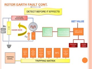 ROTOR EARTH FAULT CONT.DETECT BEFORE IT EFFECTSCOUPLING RESISTER RvSET VALUEReRcLOW PASS FILTERWAIT FOR THE STEADY STATELIMIT VALUE GENERATORSQUARE WAVERmUM ALARM<80KΩTRIPPING<5KΩSYNCH BREAKER-1 AND 2DE-EXCITATION BREAKERSERVICE STATION BREAKEREMERGENCY TRIPSFCAUXILLIARY CHANGEOVERTRIPPING SIGNALTRIPPING MATRIX