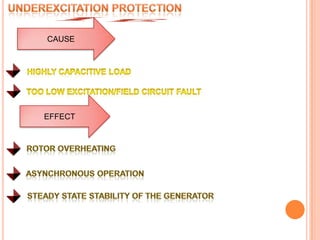 UNDEREXCITATION PROTECTIONCAUSEHIGHLY CAPACITIVE LOADTOO LOW EXCITATION/FIELD CIRCUIT FAULTEFFECTROTOR OVERHEATINGASYNCHRONOUS OPERATIONSTEADY STATE STABILITY OF THE GENERATOR