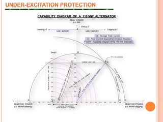 UNDER-EXCITATION PROTECTION