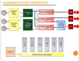 UNDER-EXCITATION PROTECTIONCURRENT INPUT 7TM16TRANSDUCER 7TL41T3ANGLE TRIGGER(A)TRIPT2TRIPANGLE TRIGGER (C)VOLTAGE INPUT 7TM36AC VOLTAGE MONITOR 7TU127TU14 EXCITER VOLTAGE MONITORT1TRIPANGLE TRIGGER (B)SYNCH BREAKER-1SYNCH BREAKER-2DE-EXCITATIONEMERGENCY TRIPSERIVCE STATIONAUXILLIARY CHANGEOVER