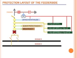 PROTECTION LAYOUT OF THE FEEDERSIDEFEEDERDISTANCE PROTECTION(LZ92)DISTANCE RELAY(LH1)BUSBAR PROTECTION(INX5)DIRECTIONAL EARTH FAULT(RE91-10)MEASUREMENTOVERCURRENT/UNDERVOLTAGE(IUX159)BUSBAR BBUSBAR A