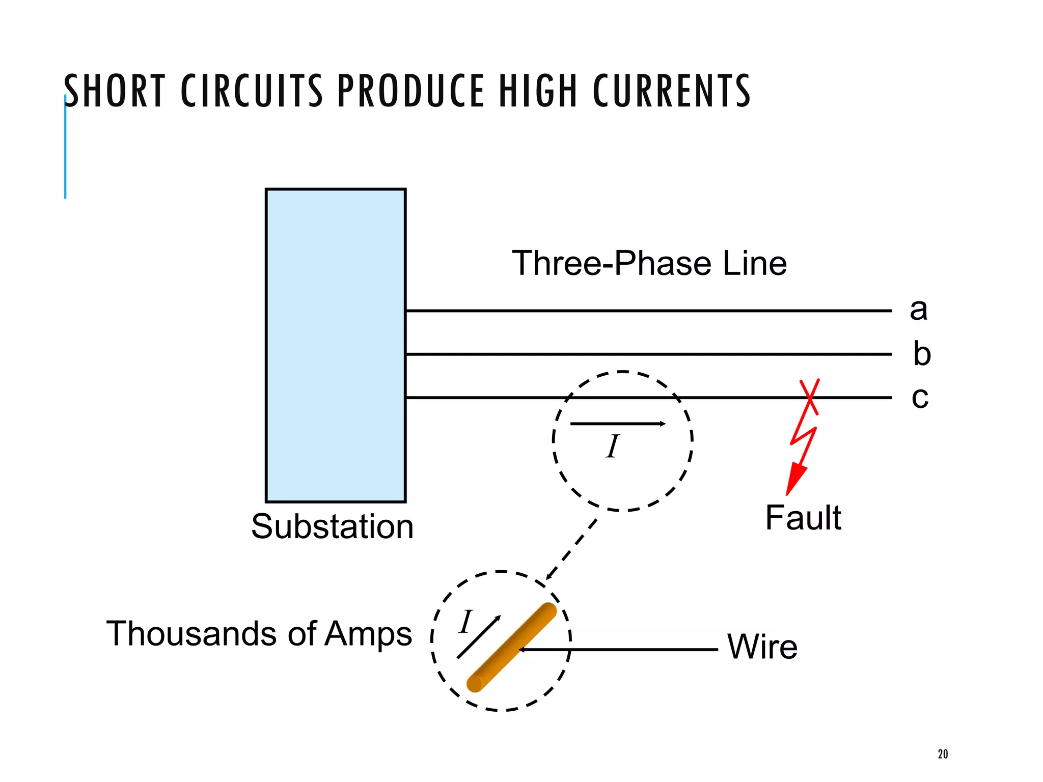 SHORT CIRCUITS PRODUCE HIGH CURRENTS
FaultSubstation
a
b
c
I
I
Wire
Three-Phase Line
Thousands of Amps
20
 