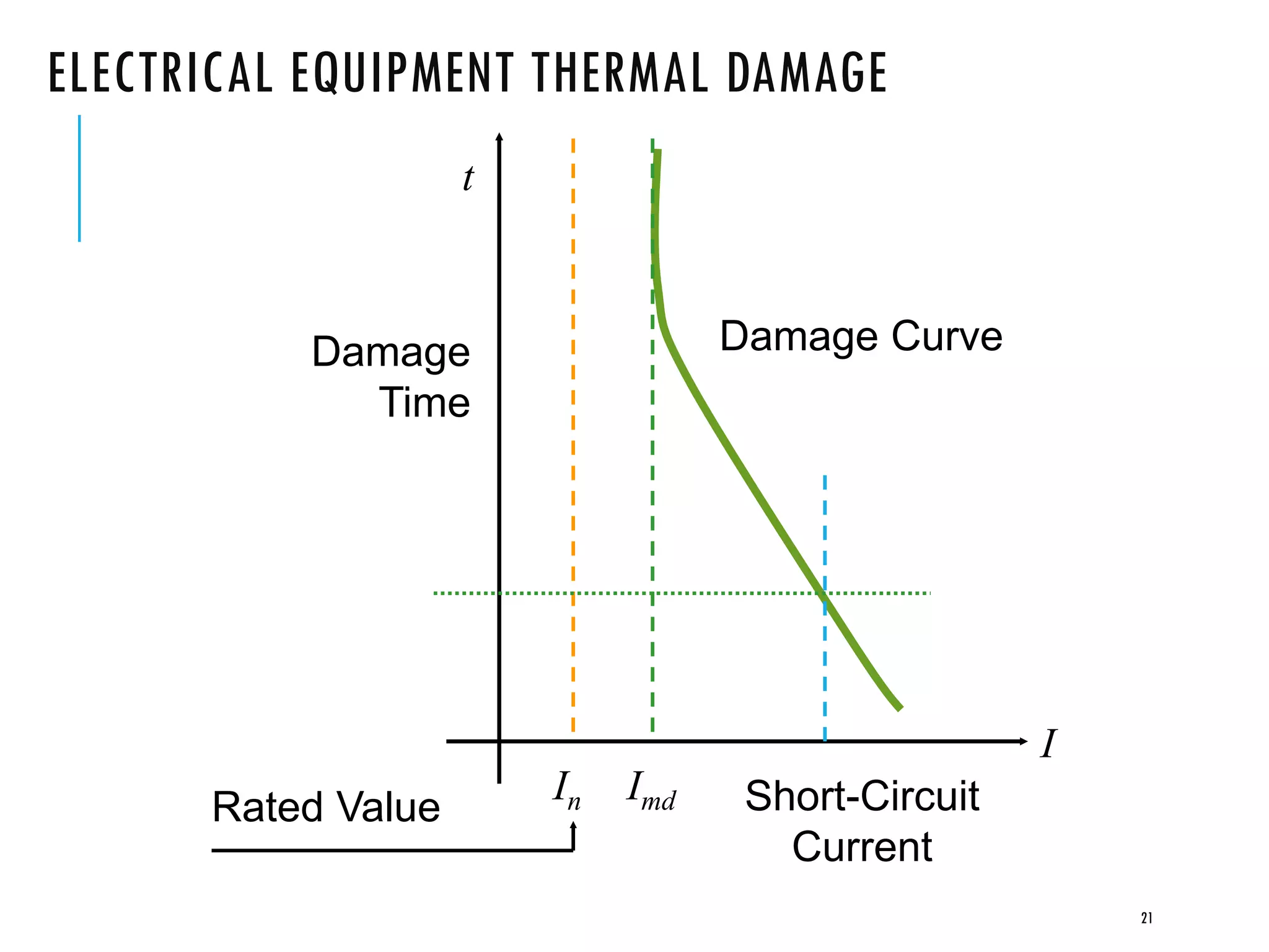 ELECTRICAL EQUIPMENT THERMAL DAMAGE
I
t
In Imd
Damage Curve
Short-Circuit
Current
Damage
Time
Rated Value
21
 