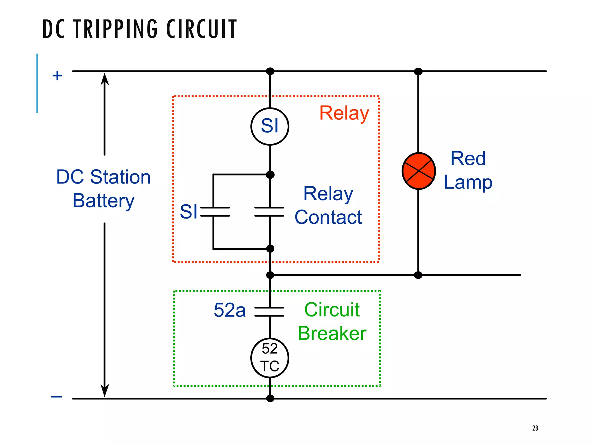 DC TRIPPING CIRCUIT
SI
52
TC
DC Station
Battery
SI
Relay
Contact
Relay
Circuit
Breaker
52a
+
–
Red
Lamp
28
 