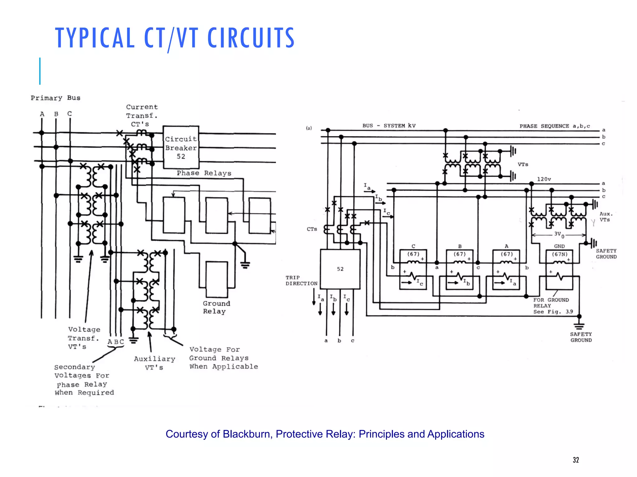 TYPICAL CT/VT CIRCUITS
Courtesy of Blackburn, Protective Relay: Principles and Applications
32
 