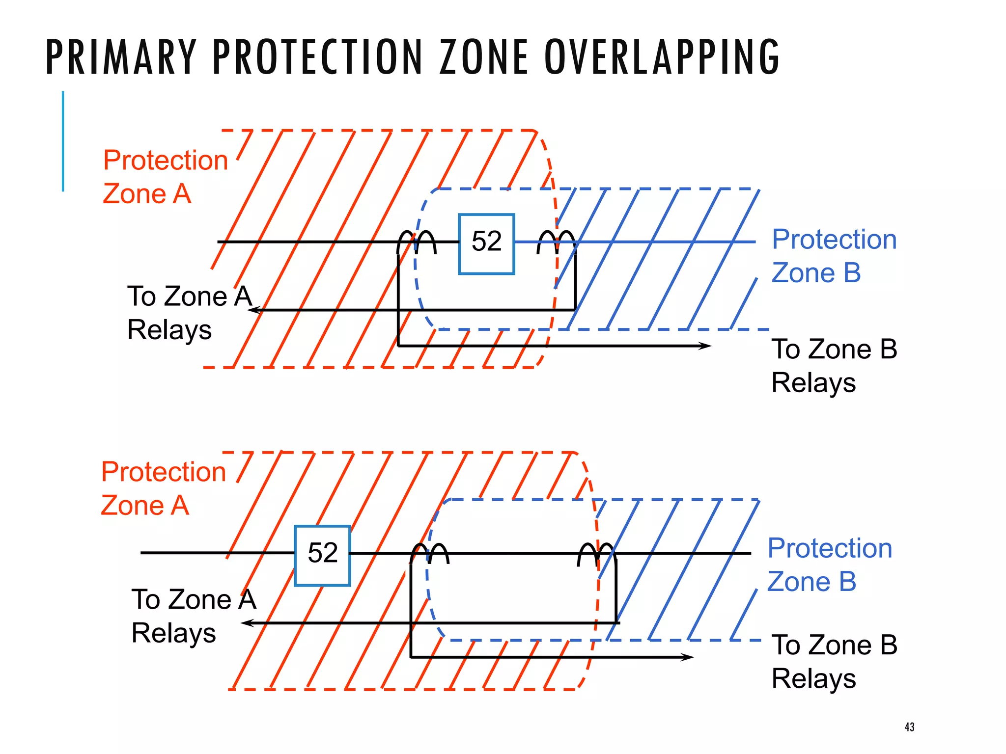 PRIMARY PROTECTION ZONE OVERLAPPING
Protection
Zone B
Protection
Zone A
To Zone B
Relays
To Zone A
Relays
52 Protection
Zone B
Protection
Zone A
To Zone B
Relays
To Zone A
Relays
52
43
 