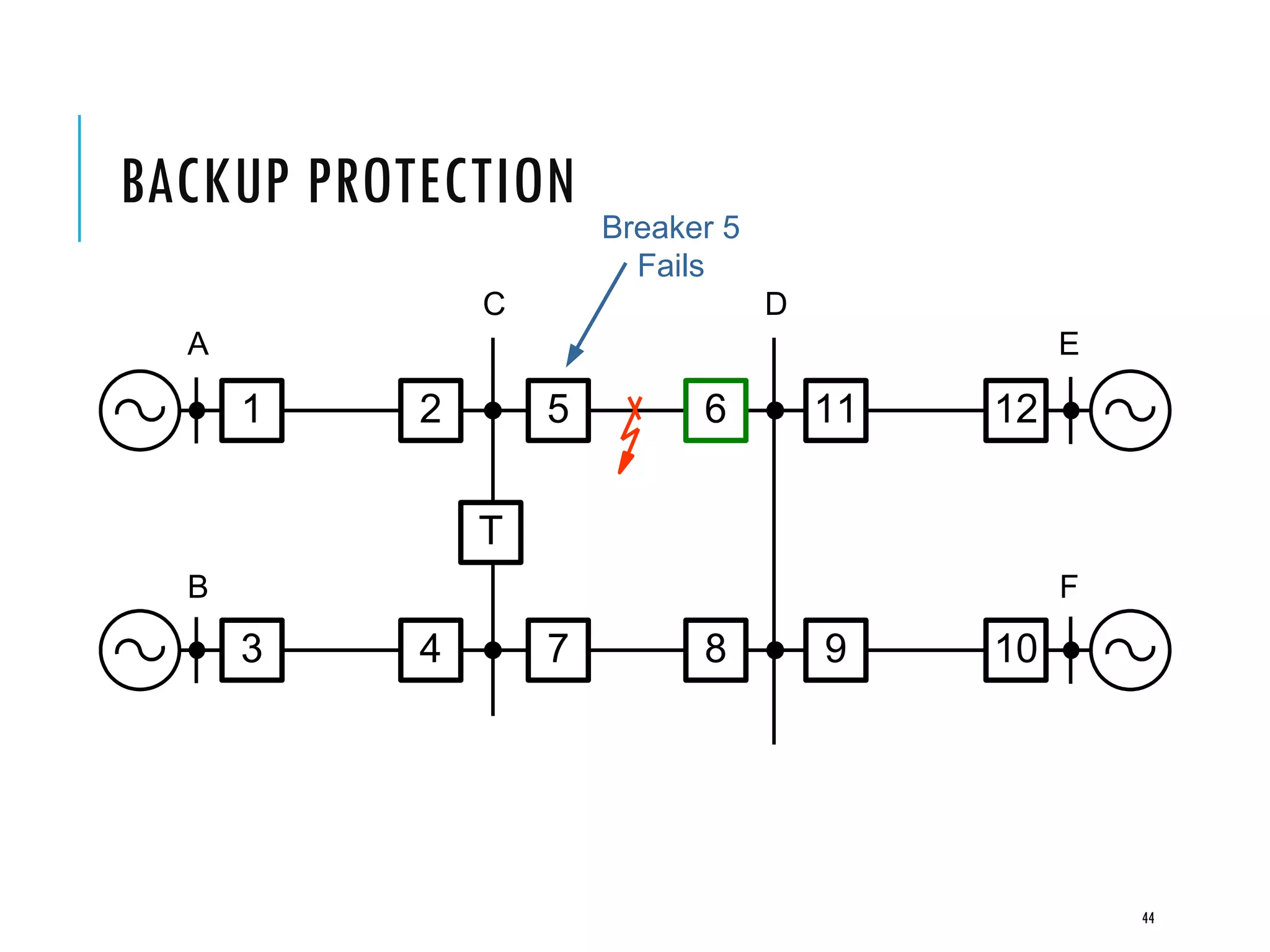 BACKUP PROTECTION
A
C D
E
Breaker 5
Fails
1 2 5 6 11 12
T
3 4 7 8 9 10
B F
44
 