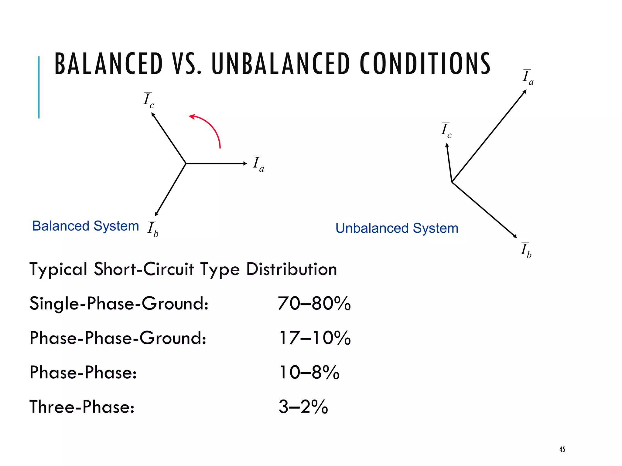 BALANCED VS. UNBALANCED CONDITIONS
Balanced System Unbalanced System
cI
aI
bI
aI
cI
bI
45
Typical Short-Circuit Type Distribution
Single-Phase-Ground: 70–80%
Phase-Phase-Ground: 17–10%
Phase-Phase: 10–8%
Three-Phase: 3–2%
 