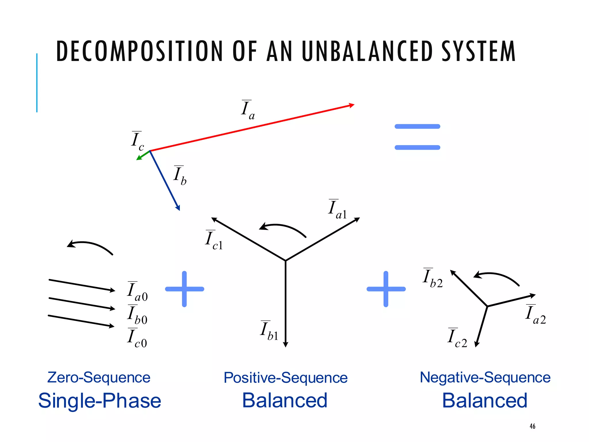 DECOMPOSITION OF AN UNBALANCED SYSTEM
Positive-Sequence
Balanced Balanced
Negative-Sequence
1bI
1cI
1aI
2bI
2aI
2cI
0aI
0bI
0cI
aI
cI
bI
Zero-Sequence
Single-Phase
46
 