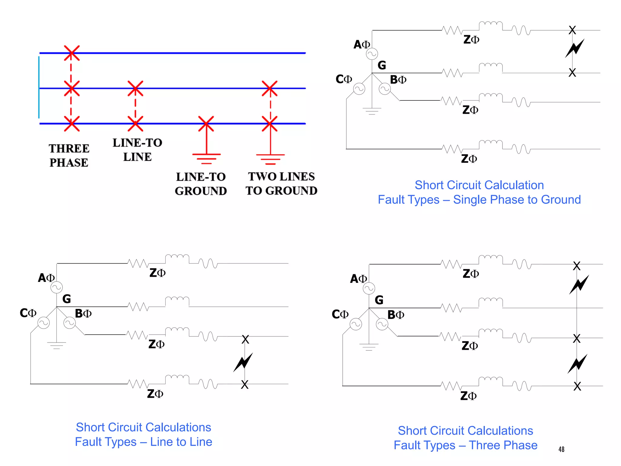 FAULT TYPES (SHUNT)
48
X
X

Z
Z
Z
G
BC
A
Short Circuit Calculation
Fault Types – Single Phase to Ground
X
X

Z
Z
Z
G
BC
A
Short Circuit Calculations
Fault Types – Line to Line
Z
Z
Z
G
BC
A
X
X

X

Short Circuit Calculations
Fault Types – Three Phase
 