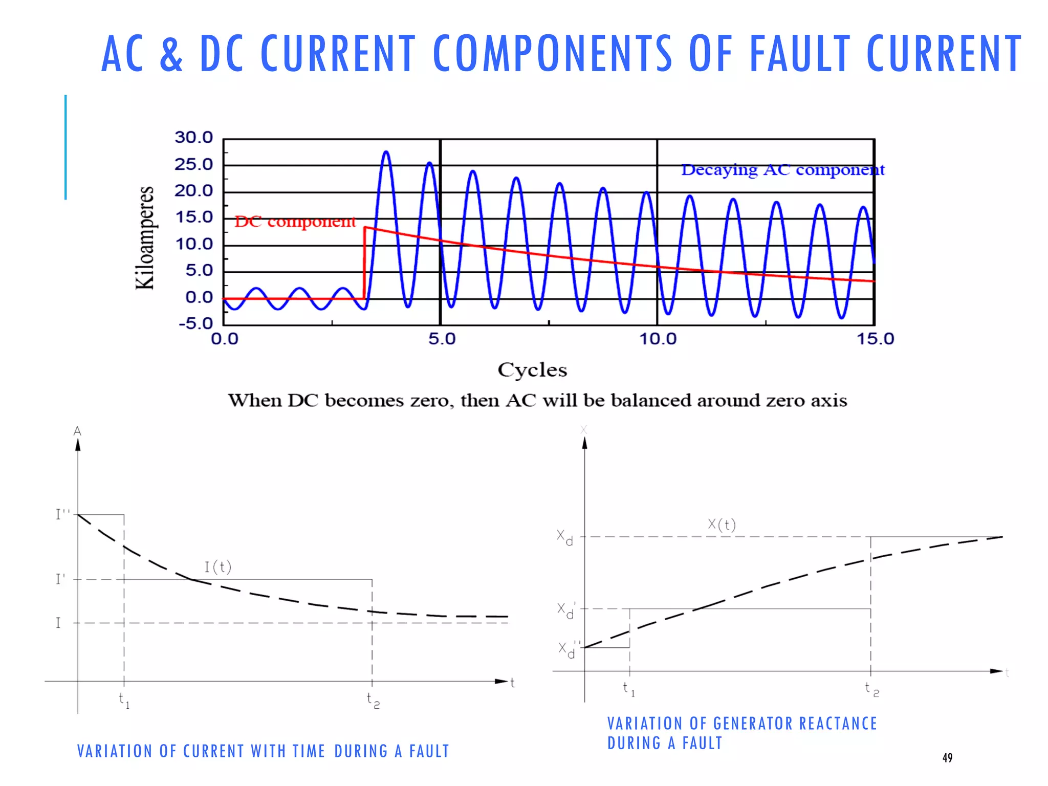 AC & DC CURRENT COMPONENTS OF FAULT CURRENT
49VARIATION OF CURRENT WITH TIME DURING A FAULT
VARIATION OF GENERATOR REACTANCE
DURING A FAULT
 