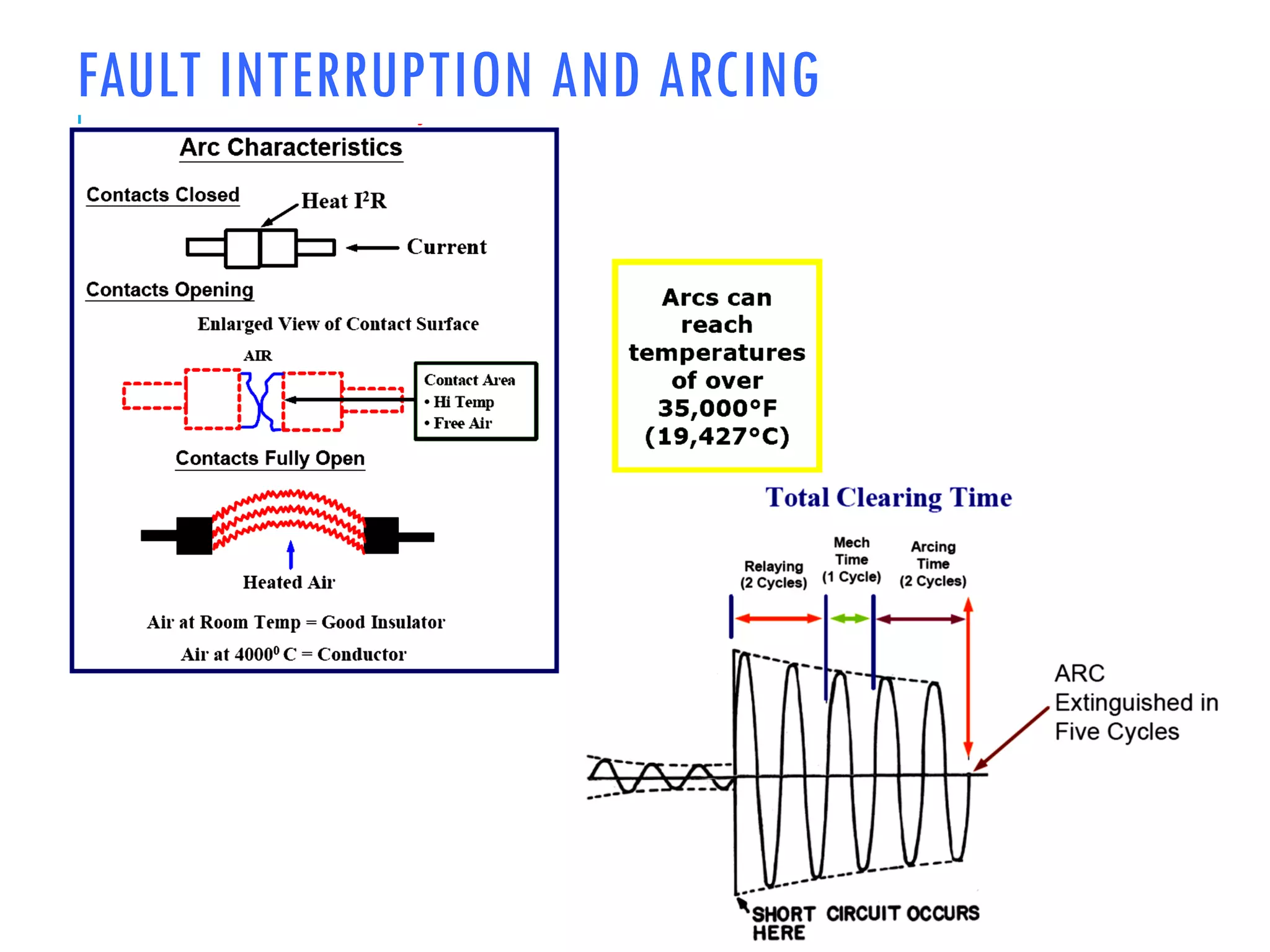 FAULT INTERRUPTION AND ARCING
57
 