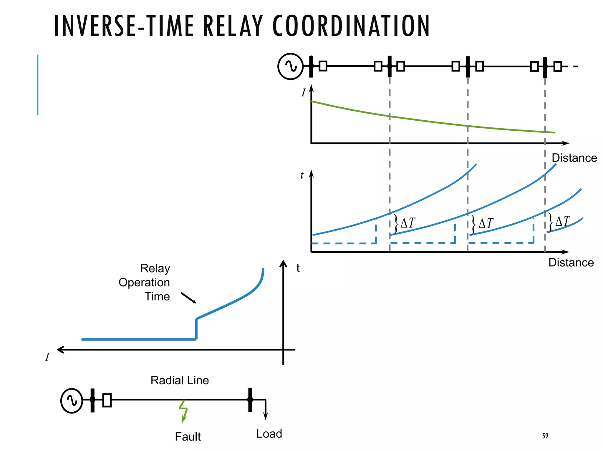 INVERSE-TIME RELAY COORDINATION
59
tRelay
Operation
Time
I
Fault Load
Radial Line
Distance
Distance
t
I
  T T T
 